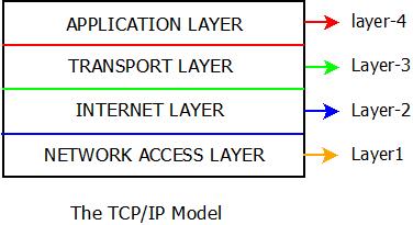 This image describes the basic structure of the TCP/IP reference model used in computer networks.